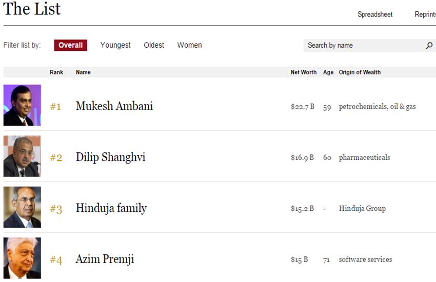 फोर्ब्स पत्रिका ने भारत के 100 अमीरों की लिस्ट जारी की है