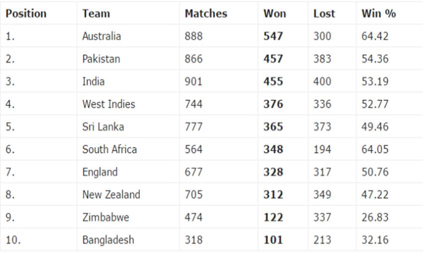 list-of-matches-played-by-every-team