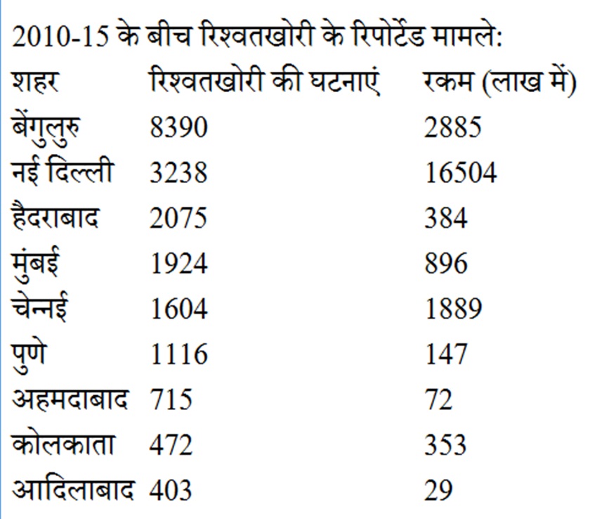 Statistics Source: (IPaidABribe)