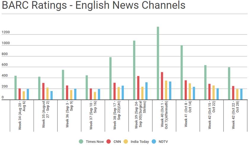 arnab goswami, newshour, times now, times now revenue, arnab goswami show, arnab newhour