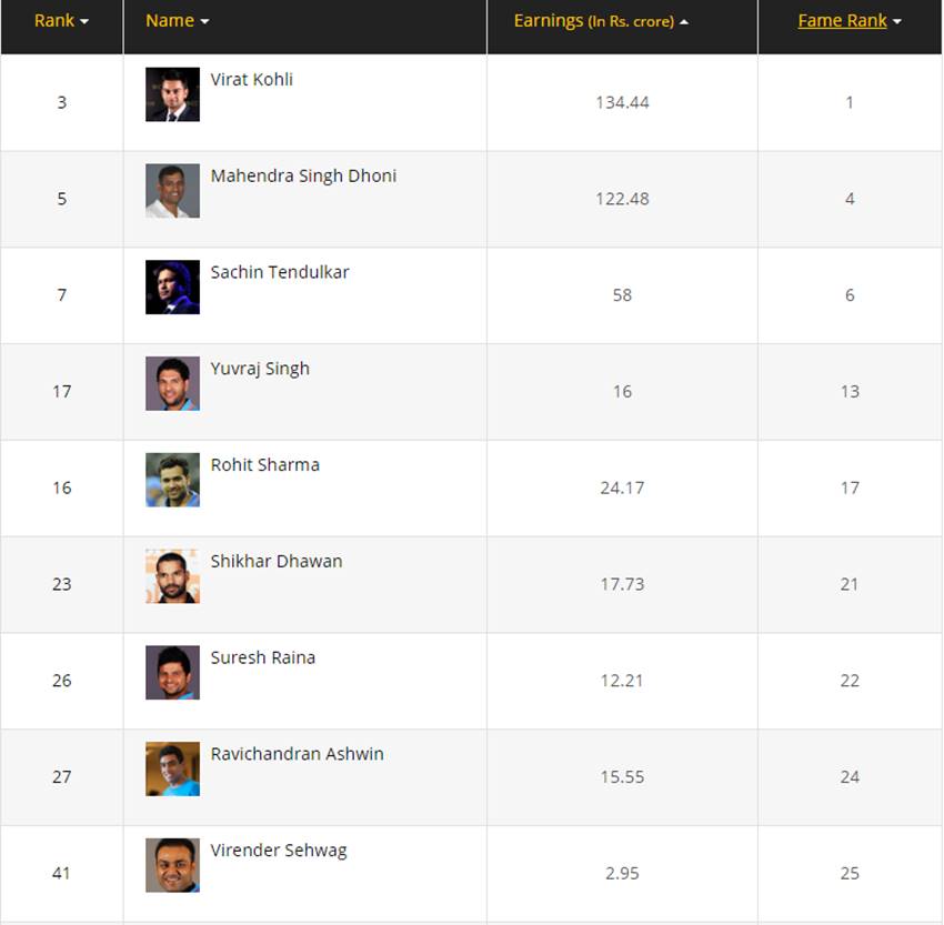 Virat Kohli, Salman Khan, Shah Rukh Khan, Sachin Tendulkar, Akshay Kumar, Mahendra Singh Dhoni, Deepika Padukone, Priyanka Chopra, Amitabh Bachchan, Hrithik Roshan, Kapil Sharma, Ranveer Singh, AR Rahman, Aamir Khan, Arijit Singh, Rohit Sharma, Yuvraj Singh, Sonam Kapoor, Ranbir Kapoor, Sonakshi Sinha, Cricket, Highest Earning Cricketer, Richest Cricketer, Richest Celebrity, India, Jansatta