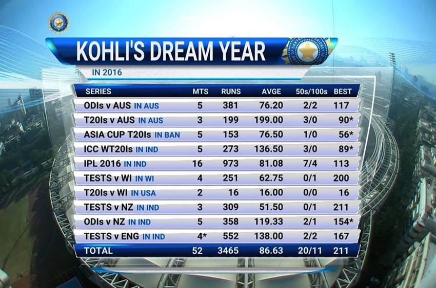 virat kohli, virat kohli runs, kohli double century, virat kohli double century, kohli records, kohli record in 2016, virat kohli test record, kohli 2016 record, indian cricket team team india, india england test series 