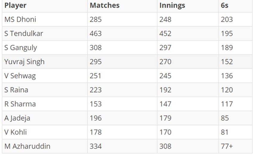 top-indian-batsman-with-most-sixes