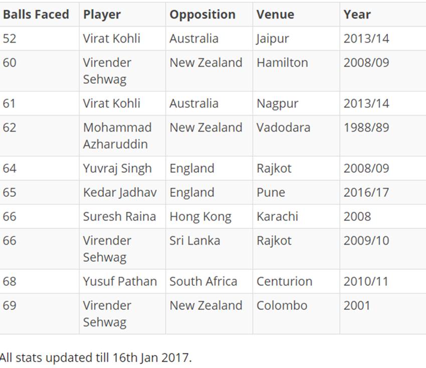 top-ten-fastest-odi-hundred-by-indian-batsmen