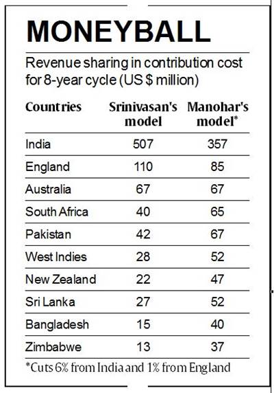 BCCI, ICC, board of control for cricket in india, BCCI revenue, ICC roll back, ICC big three, BCCI earning, ECB, indian cricket, cricket news