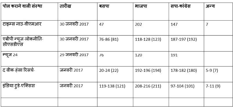 UP Election, UP Assembly Election, Opinion Poll 