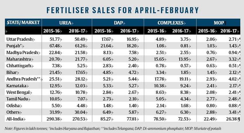urea, neem coating urea, neem coated urea, urea sales, urea use, fertiliser sales, india foodgrain output, india fertiliser sales, agriculture news, india news