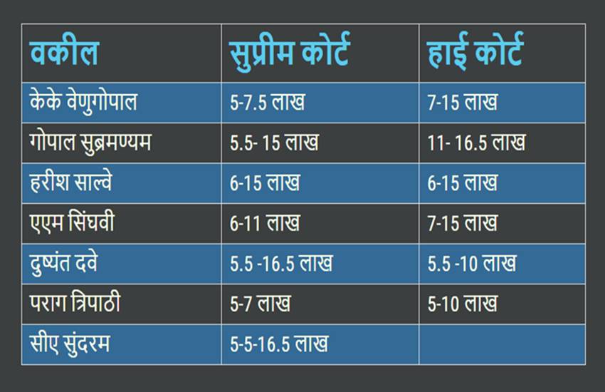 Ram jethmalani, Ram jethmalani lawyer, court fees of ram jethmalani, fees of ram jethmalani, lawyers fess, famous lawyers in india, top lawyers in india, lawyers list, kapil sibbal, salman khurshid, shanti bhushan, p chidambaram, fee of kapil sibbal