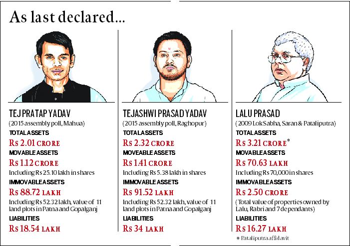 lalu yadav, tej pratap and tejashwi