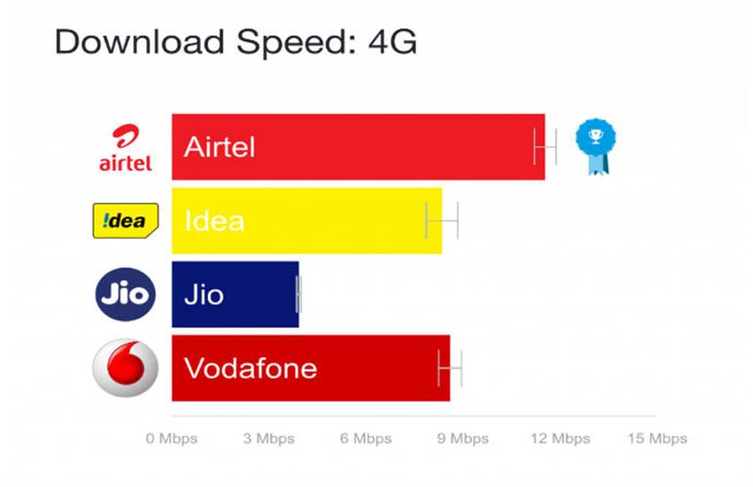reliance jio, jio, reliance jio speed, reliance jio internet speed, jio.com, www.jio.com, www jio com, airtel, airtel 4g, airtel 4g speed, airtel 4g internet speed, reliance jio 4g internet speed, jio internet speed, jio 4g speed, jio speed, jio latest news, airtel news