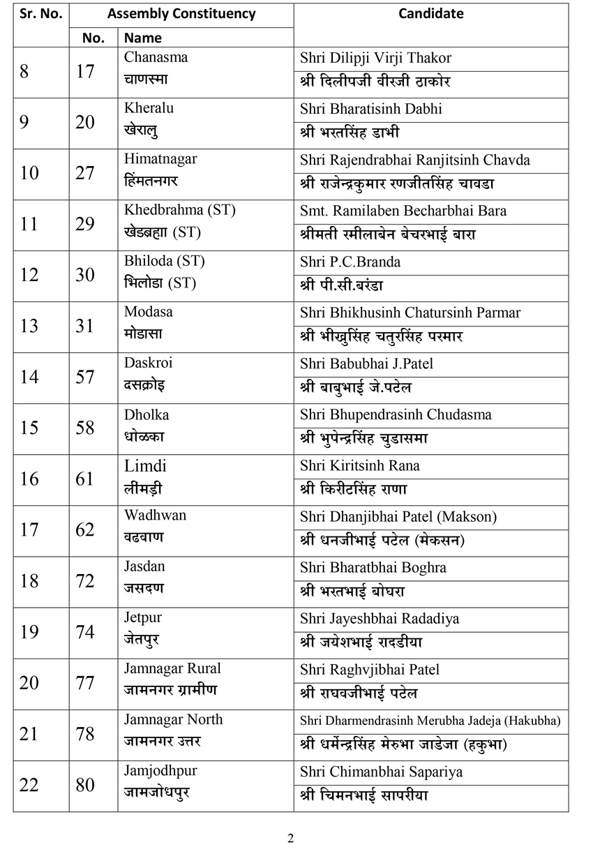 Gujarat Assembly Election, Gujarat Assembly Election 2017, Gujarat Election, BJP, BJP candidates, BJP candidates list, BJP first list candidates, BJP first list, Vijay Rupani, bharatiya janta party, congress, Gujarat poll, Gujarat poll 2017, jansatta