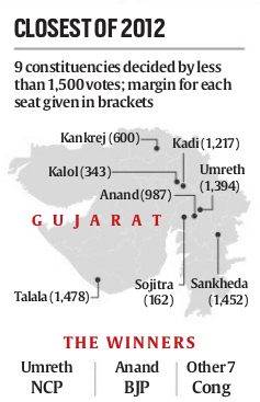 gujarat election