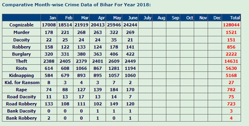 crime data bihar 2018 june