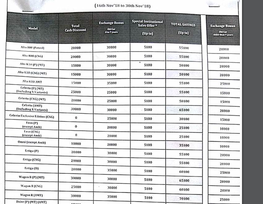 Maruti Suzuki Year End Offer 2018, Maruti Year End Offer, Maruti Suzuki Bumper Car Offers, Maruti Suzuki India, Maruti Suzuki, Discounts, Vehicles, Alto 800, Alto K 10, Wagon R, Celerio, Ignis, Swift, Baleno, Dzire, Ciaz, S Cross, Cash Discount, Corporate Discount, Exchange Bonus, Maruti Suzuki Cars News, Auto News, Hindi News