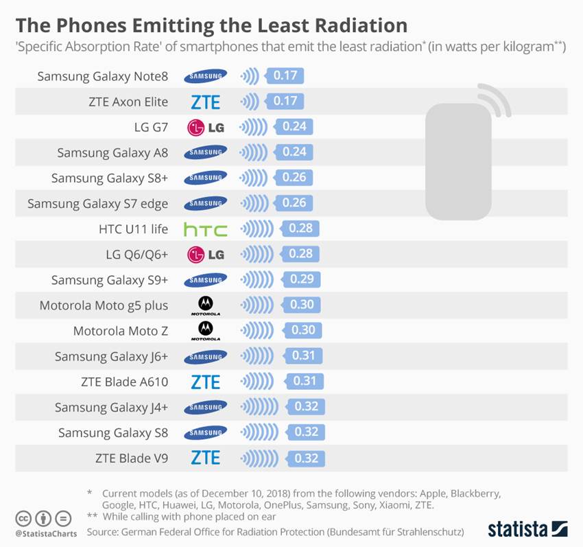 Radiation, Smartphone Models, Xiaomi Mi A1, OnePlus 5T, Research, German Federal Office for Radiation Protection, Bundesamt für Strahlenschutz, Top 16 Smartphones Emitting Most Radiation, Statista, Data, German Body, Xiaomi, OnePlus, Mi Max 3, xiaomi oneplus top list of phones emitting highest radiation levels samsung phones emit lowest report xiaomi mi a1,xiaomi mi max 3,oneplus 5t,oneplus, Phone News, Tech News, Hindi News