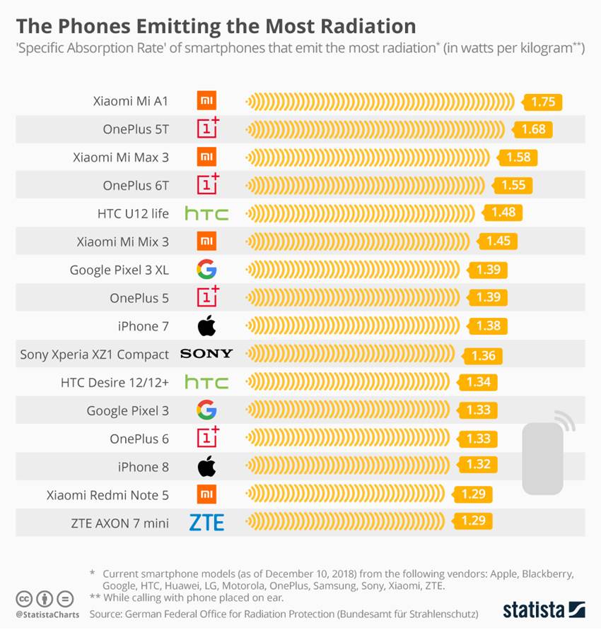 Radiation, Smartphone Models, Xiaomi Mi A1, OnePlus 5T, Research, German Federal Office for Radiation Protection, Bundesamt für Strahlenschutz, Top 16 Smartphones Emitting Most Radiation, Statista, Data, German Body, Xiaomi, OnePlus, Mi Max 3, xiaomi oneplus top list of phones emitting highest radiation levels samsung phones emit lowest report xiaomi mi a1,xiaomi mi max 3,oneplus 5t,oneplus, Phone News, Tech News, Hindi News