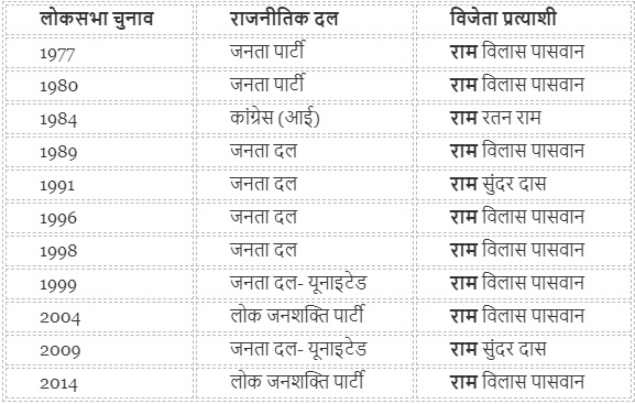 Ram Named MPs from Hazipur Seat