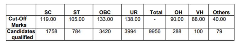 ssc, ssc result, ssc stenographer, ssc stenographer result, ssc grade c steno result, ssc grade d steno result, ssc.nic.in, ssc scan, india result, indiaresult.com, ssc steno grade c cut off. ssc jobs, ssc stenographer grade c d result, ssc stenographer grade c d cut off, ssc result, latest ssc jobs, staff selection commission, ssc updates, employment news, sarkari naukri, sarkari exam, govt jobs