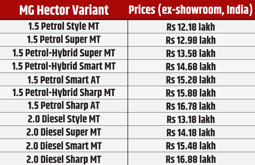 MG Hector price list, MG Hector variants and price