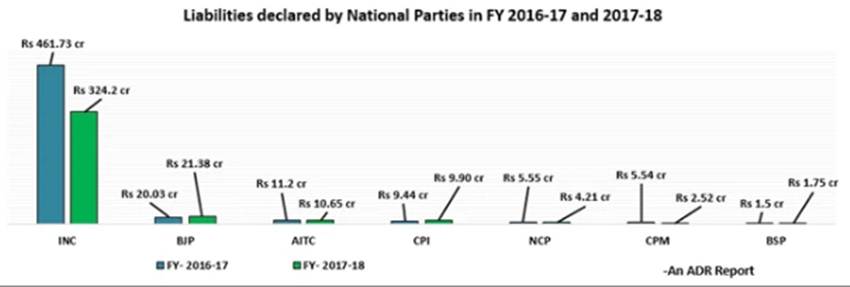 Political Parties Income, National Parties Income, BJP, INC, NCP, BSP, CPI, CPM, AITC, Loan, Assets, Income, ADR Report, India News, National News