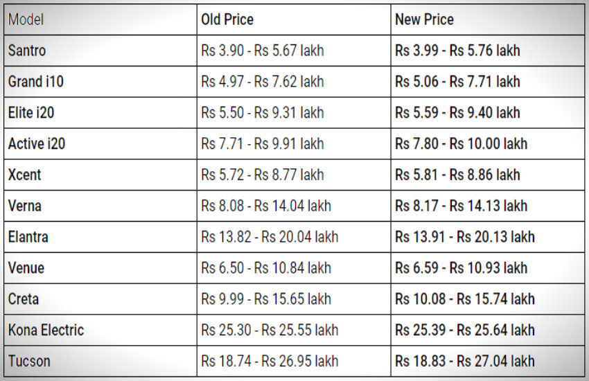 Hyundai New Price List 2019