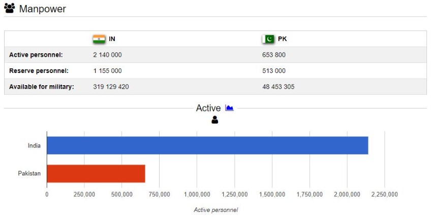 kargil vijay diwas, kargil war, pakistan, pakistan militory strength, india militory strength, kargil vijay diwas images, kargil diwas, kargil day, uri, kargil vijay diwas quotes, uri movie, kargil vijay diwas in marathi, loc kargil, kargil war story, indian army, pakistan army, india flag, kargil war,