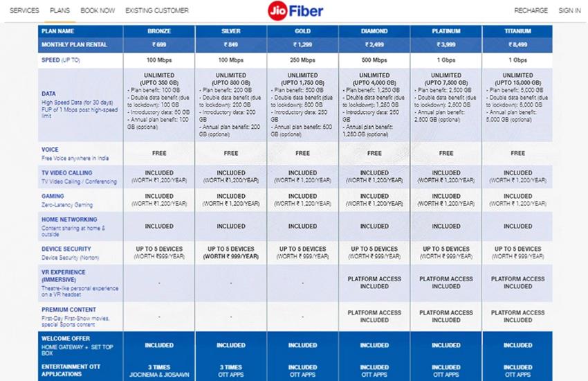 Reliance Jio Fiber Plans
