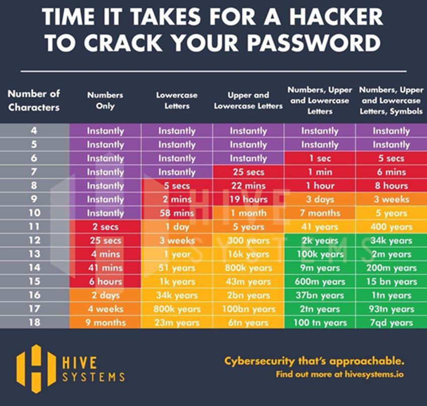 strong passwords