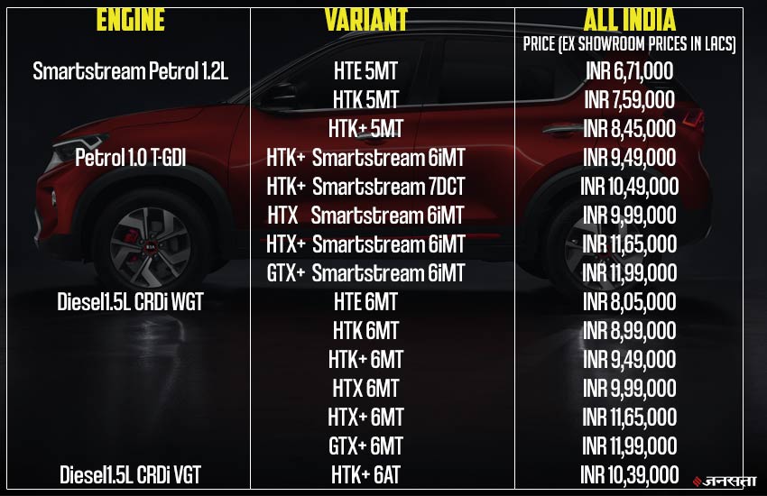 Kia Sonet price list