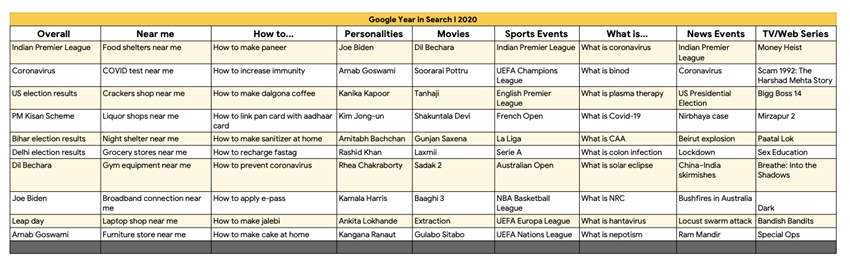 Google Year In Search 2020