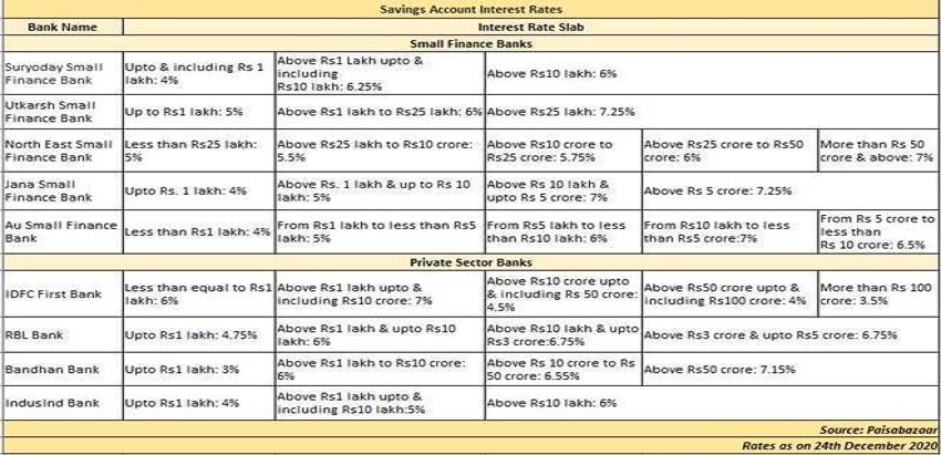 Savings Accounts, Fixed Deposits, FDs, savings account vs fixed deposit