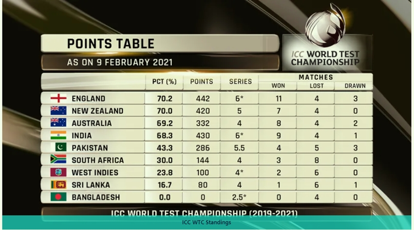 India v England first Test
