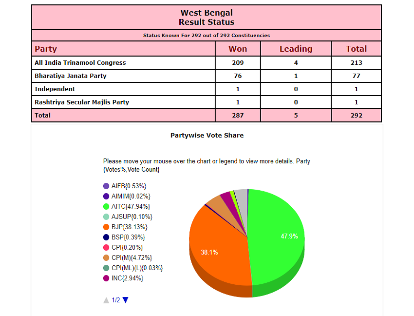 Bengal Results, Kolkata, National News