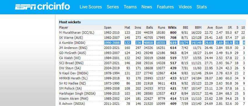 EspnCricinfo Test Wickets
