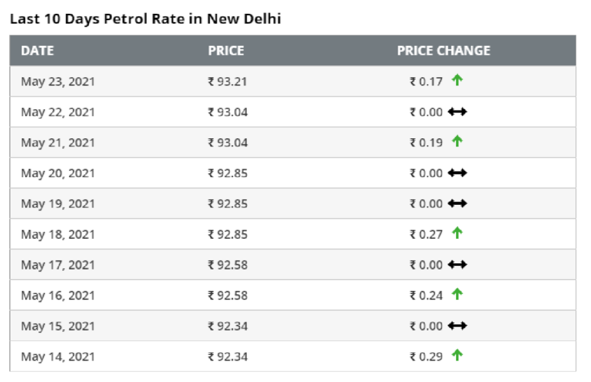 petrol prices