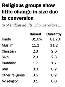 Conversion, धर्मांतरण