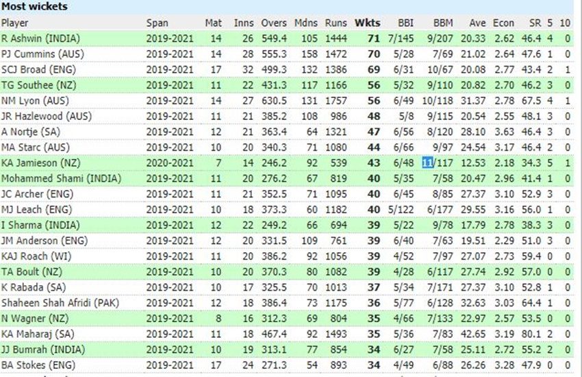 wtc most wickets