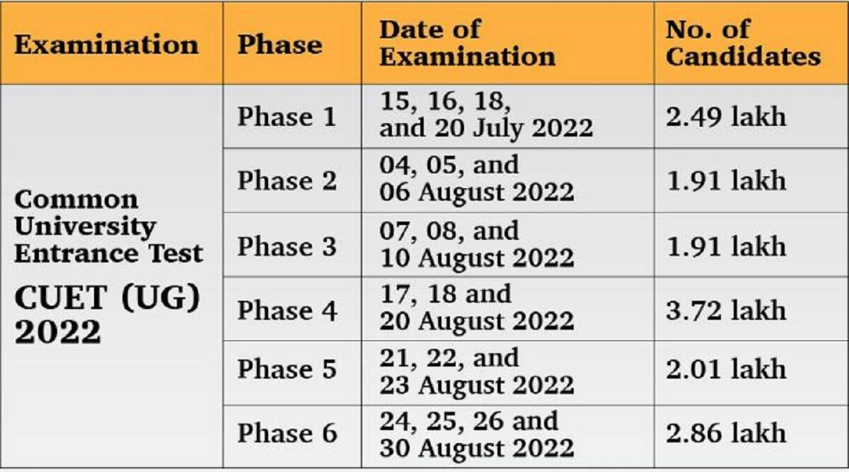CUET UG Phase 4 Admit Card 2022 released today at cuet.samarth.ac.in how to download check