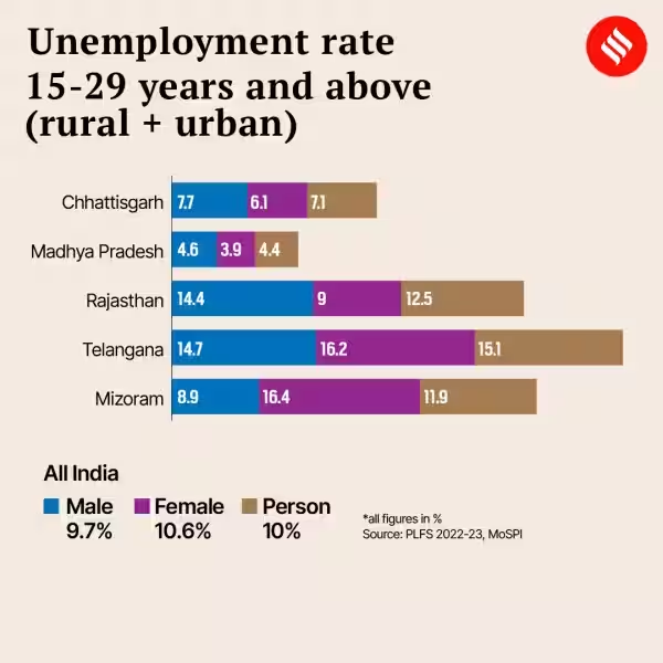 Unemployment - ઈન્ડિયન એક્સપ્રેસ