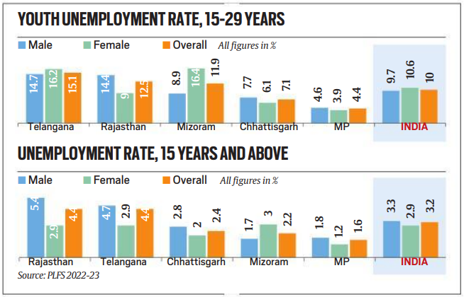 Unemployment - ઈન્ડિયન એક્સપ્રેસ